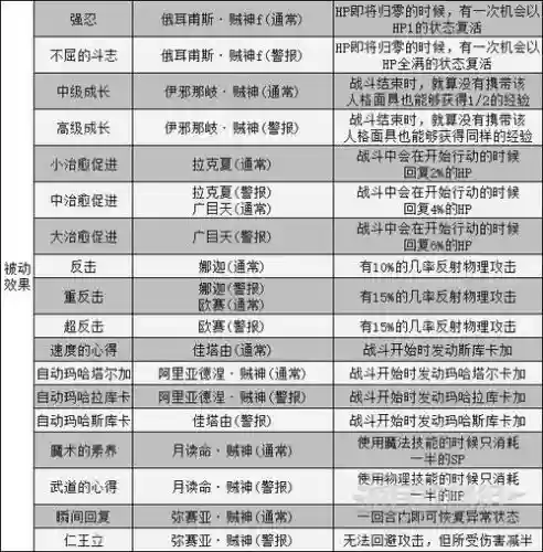 女神异闻录技能数据，女神异闻录万能属性插图