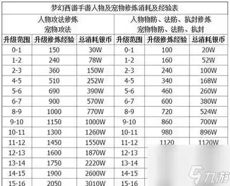 梦幻西游69-75经验，梦幻西游69级后经验干嘛用插图