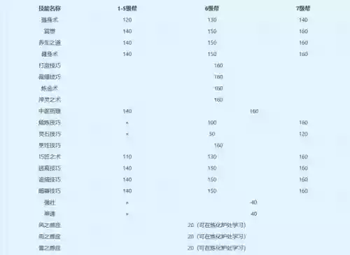 梦幻西游lg180技能秒几，梦幻西游技能179点到180多少钱