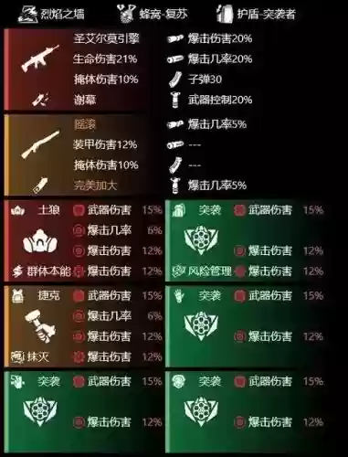全境封锁30级后装备怎么配，全境封锁30级后装备怎么配装插图1