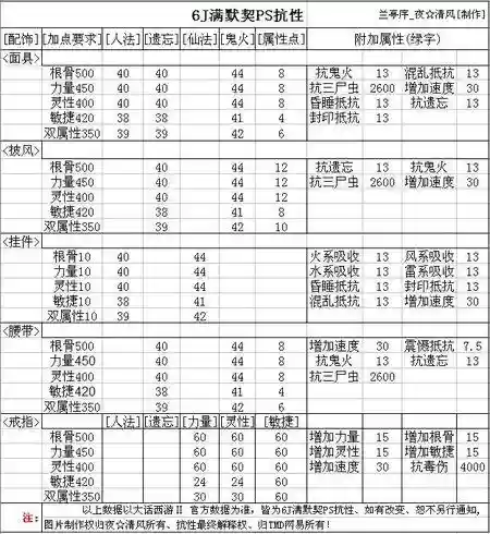 大话西游装备属性，大话西游装备属性怎么选插图1