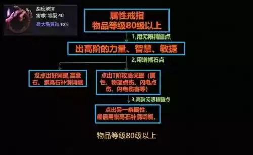 流放之路装备怎么提升roll，流放之路装备打造技巧插图