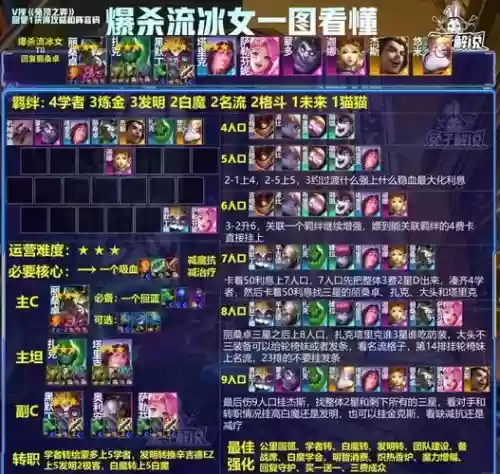 9炼金科技阵容搭配冰女，炼金技能介绍插图