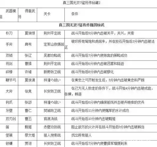 真三国无双7武器各等级，真三国无双7武器属性搭配大全