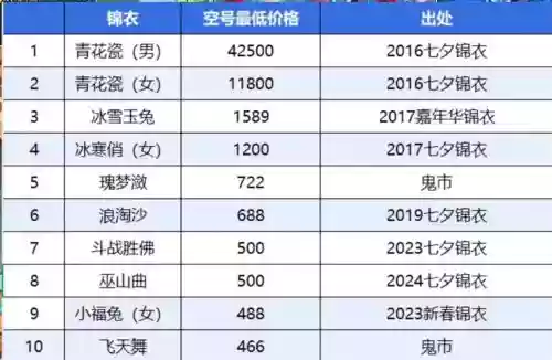 梦幻西游锦衣消耗多少仙玉,梦幻锦衣多钱插图 梦幻西游锦衣消耗多少仙玉,梦幻锦衣多钱插图