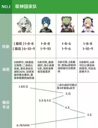 原神草主搭配阵容，原神草属性角色排行插图
