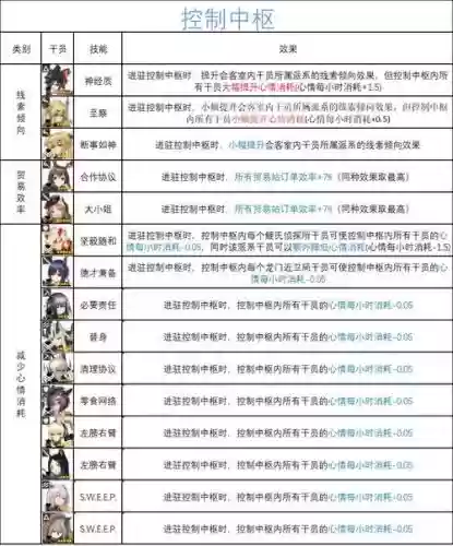 明日方舟基建技能一览，明日方舟基建技能大全插图1