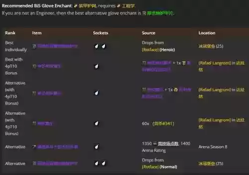 wow显示装备耐久装等的作用，魔兽世界装备耐久百分比显示插图