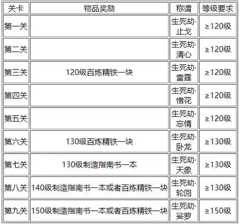梦幻西游九重生死劫，梦幻西游九重生死劫多少钱插图