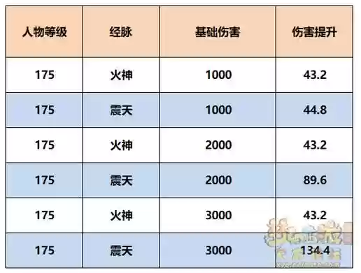 梦幻西游2tg经脉，梦幻西游新资料片经脉
