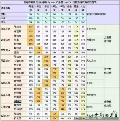 大话二转技能熟练，大话2练到2转需要多久