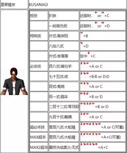 拳皇2002人物技能大全，拳皇2002所有人物出招表