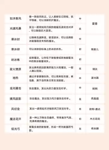 萌学园魔法精灵阵容搭配，萌学园魔法大全