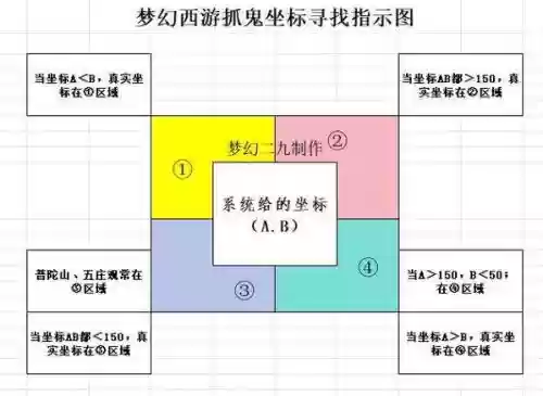 梦幻西游5开抓妖，梦幻西游五开抓鬼最新规则插图