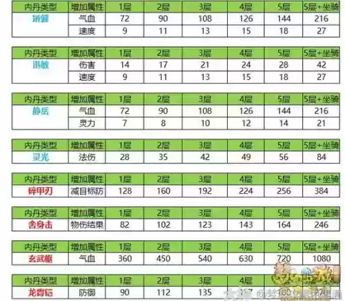 梦幻西游最好的低内丹都有什么，梦幻低级内丹有哪些插图