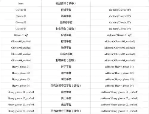 巫师3装备代码，巫师3装备代码怎么定制等级插图