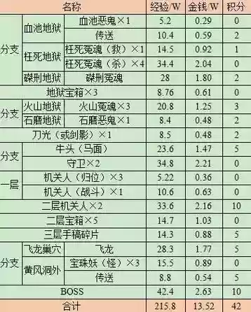 梦幻西游2副本奖励吗，梦幻西游2副本积分表插图