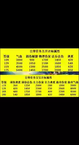 梦幻西游业余五开主要做什么，梦幻业余五开攻略插图
