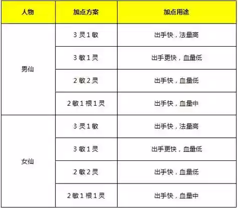 大话2七座仙族的选什么技能，大话2仙族7座技能插图