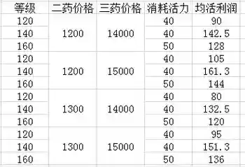 梦幻西游2炼药好赚钱吗,梦幻西游2炼药成功率插图 梦幻西游2炼药好赚钱吗,梦幻西游2炼药成功率插图
