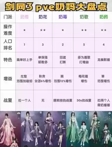 剑三流血技能,剑三加血职业插图1 剑三流血技能,剑三加血职业插图1