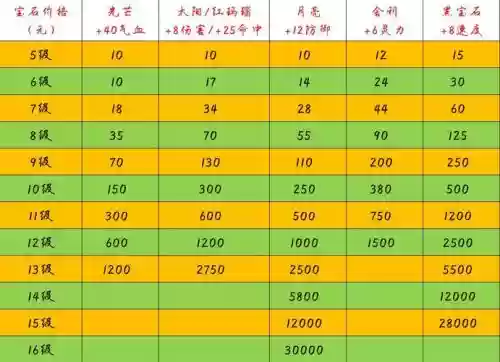 梦幻西游4级宝石价格,梦幻西游4级宝石价格表插图 梦幻西游4级宝石价格,梦幻西游4级宝石价格表插图